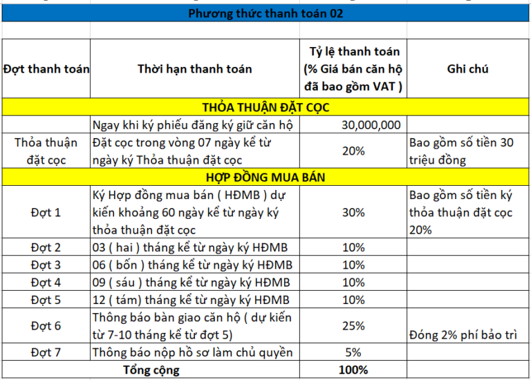 phuong thuc thanh toan can ho Saigon Intela Binh Chanh so 02